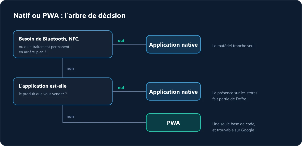 Arbre de décision : besoin de Bluetooth ou NFC, puis l'application est-elle le produit vendu — sinon, une PWA suffit.