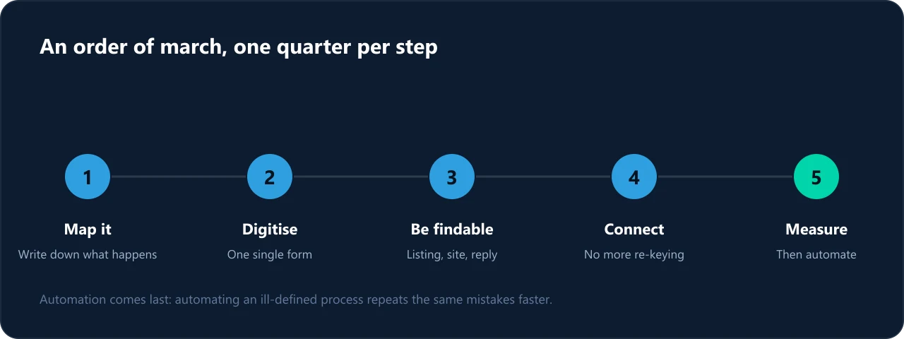 Five steps: map it, digitise, be findable, connect, measure then automate.