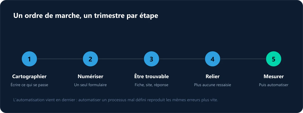 Cinq étapes : cartographier, numériser, être trouvable, relier, mesurer puis automatiser.