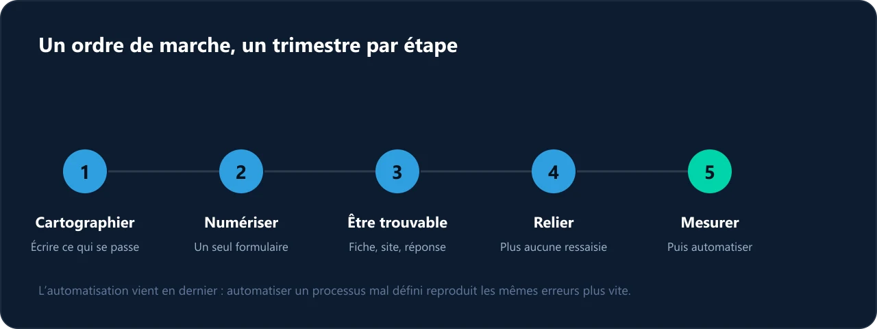 Cinq étapes dans l'ordre : cartographier, numériser, être trouvable, relier, mesurer puis automatiser.