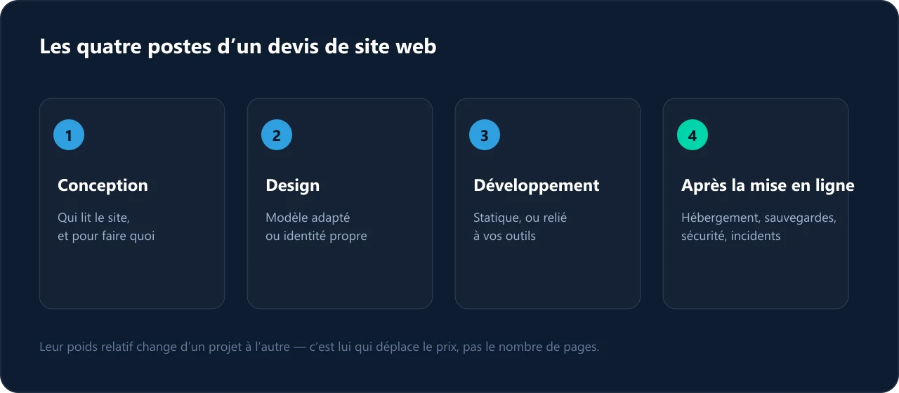 Les quatre postes d'un devis de site web : conception, design, développement, et suivi après la mise en ligne.