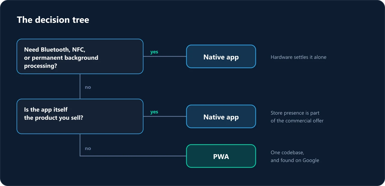 Decision tree: specific hardware first, then whether the app is the product sold.
