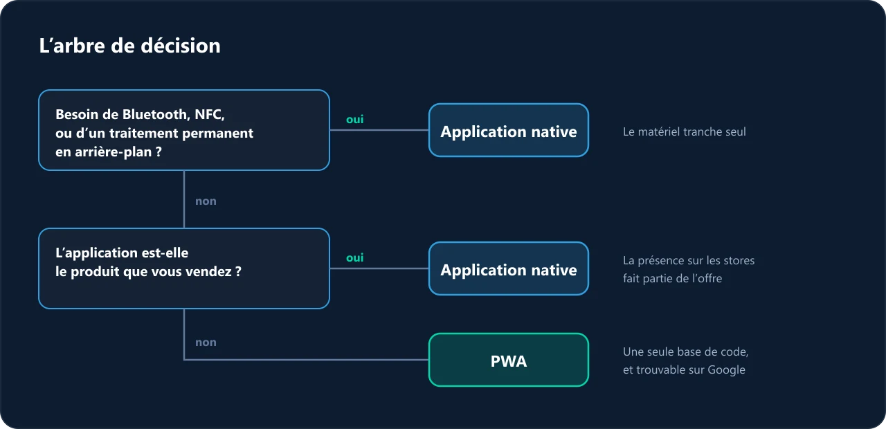 Arbre de décision : matériel spécifique, puis application vendue comme produit.