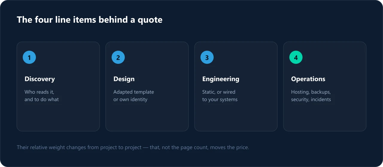 The four line items behind a quote: discovery, design, engineering, operations.