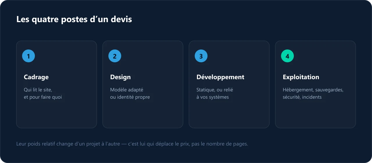 Les quatre postes d'un devis : cadrage, design, développement, exploitation.